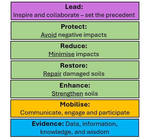 A vertically stacked infographic with coloured horizontal bands, each containing a heading and a short action statement.
At the top, a pink band reads “Lead: Inspire and collaborate – set the precedent.”
Below are 4 green bands read "Protect: Avoid negative impacts", "Reduce: Minimise impacts", "Restore: Repair damaged soils" and "Enhance: Strengthen soils."
Beneath these, an orange band reads: "Mobilise: Communicate, engage and participate."
At the bottom, a blue band reads: "Evidence: Data, information, knowledge, and wisdom."
The design uses bold headings and contrasting colours to emphasise each theme.