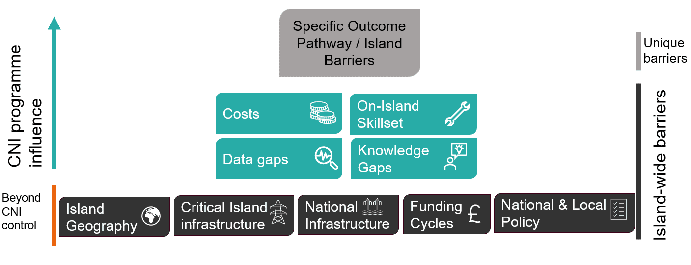 Figure 2 depicts a three‑tier structure showing how different types of barriers influence progress toward carbon neutrality. The tiers move from broad, system‑level constraints at the base to more targeted, pathway‑specific barriers at the top. A vertical gradient indicates that CNI’s ability to influence these barriers increases as you move upward.
Base tier – Foundational context:
This tier represents underlying structural conditions- such as island geography, local and national infrastructure, and national policy frameworks. These factors affect all outcome pathways and sit largely beyond the CNI project’s direct control, which is why they form the base of the structure. Also included here is the funding cycle structure.
Middle tier – Operational capacity:
The middle tier includes barriers that cut across pathways but can be partially addressed through programme support, including data gaps, shortages in specialist on‑island skills, and knowledge gaps in technical delivery or project development.
Top tier – Pathway‑specific constraints:
The upper tier consists of issues such as high capital or operational costs. These barriers vary by island and outcome pathway and have the most immediate impact on the feasibility and scaling of specific projects.
Influence gradient:
A vertical axis shows that CNI’s influence is lowest at the foundational level and increases through the operational and pathway-specific tiers, where programme design, capacity‑building, and funding mechanisms can more directly shape outcomes.