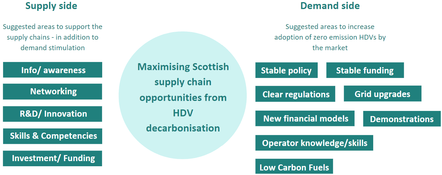 Figure summarising the areas identified by stakeholders where action would maximise the economic opportunities for the Scottish supply chains. These areas include both supply side actions and demand side actions. On the demand side actions, the suggested areas to support the supply chain include information and awareness sharing, networking, research, development and innovation, skills and competency development and availability and accessibility of investment and funding. On the demand side, suggested areas to increase adoption of zero emission HDVs by the market include stable policy, stable funding, clear regulations, grid upgrades, new financial models, demonstrations, operator knowledge and skills development and clarity over the role of low carbon fuels