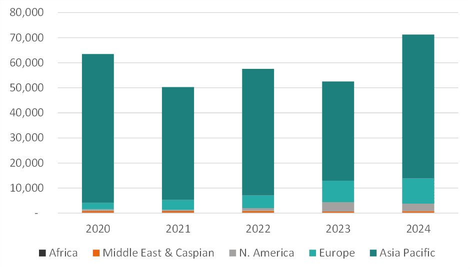 This is a bar chart showing sales of zero emission buses in different global regions, based on data from the International Energy Agency. It shows five staked bars from 2020 to 2024. The regions included in this figure are Africa, Middle East & Caspian, North America, Europe and Asia Pacific. Across all years, Asia Pacific is the region where demand for zero emission buses is the highest, typically being responsible for over 75% of annual demand each year. Since 2020, there has been a gradual increase in demand from Europe. Demand from North America increased in 2023 but has reduced slightly in 2024. Together, Europe and North America represent approximately one quarter of total demand in 2024, with the total demand in 2024 being just over 70,00 zero emission buses.