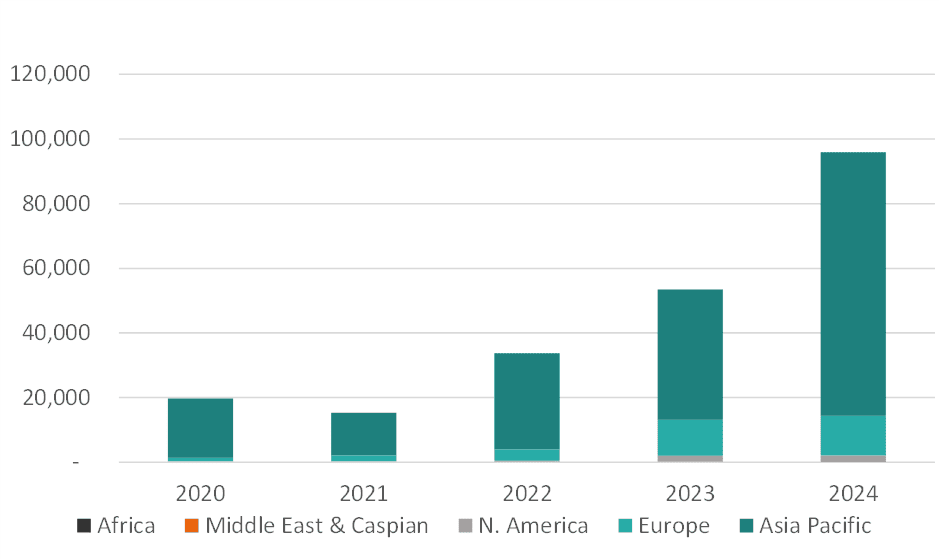 This is a bar chart showing sales of zero emission trucks in different global regions, based on data from the International Energy Agency. Five stacked bars are shown for 2020 to 2024, with a breakdown of zero emission truck sales in five geographic regions: Africa, Middle East & Caspian, North America, Europe and Asia Pacific. The total unit sales of zero emission trucks was 20,000 in 2020, almost all of which were in Asia Pacific. This has increased gradually to the point where total unit sales of zero emission trucks were approximately 95,000 in 2024. Approximately 80% of these sales were from Asia Pacific, with Europe being the second largest market with over 10,000 units.