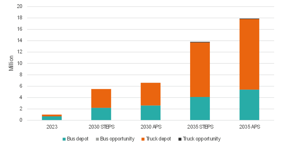 This figure shoes the current and projected future number of bus and truck chargers, globally, using a stacked bar chart for different years, segmenting depot charging and opportunity charging. It projects two different scenarios and is based on International Energy Agency data. Baseline data is provided for 2023 and this shows that bus depot charging represented the majority of the stock of heavy duty vehicle chargers that are installed in that year. By 2030, under both scenarios, truck depot overtakes bus depot charging in terms of the total installed number of chargers. By 2035, this trend continues to the point where the number of installed depot chargers for trucks is more than twice the number of installed depot chargers for buses.