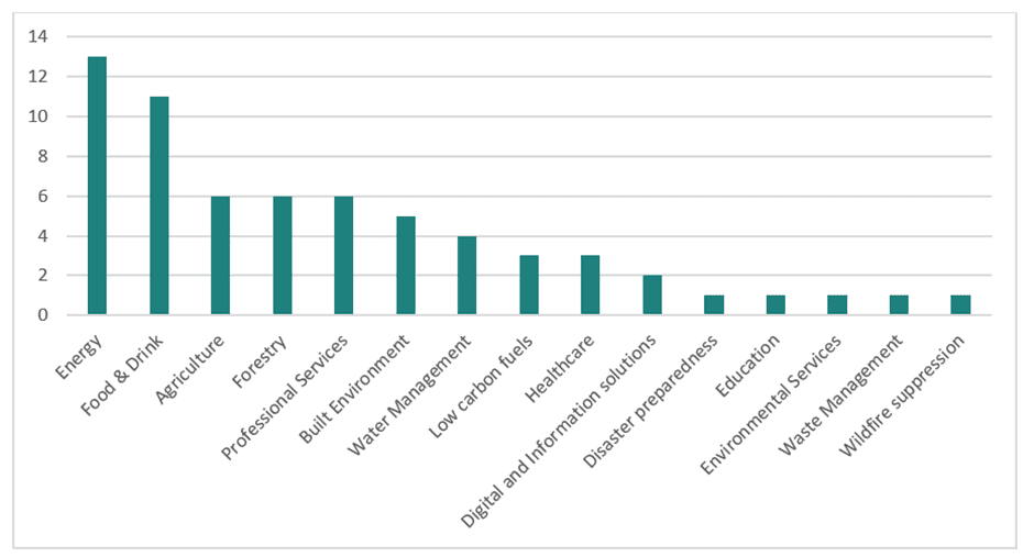 A bar chart showing the number of economic opportunities associated with each economic sector reviewed in this research. The sectors with the greatest number of opportunities (descending order) are Energy, Food & Drink, Agriculture, Forestry, and Professional Services.