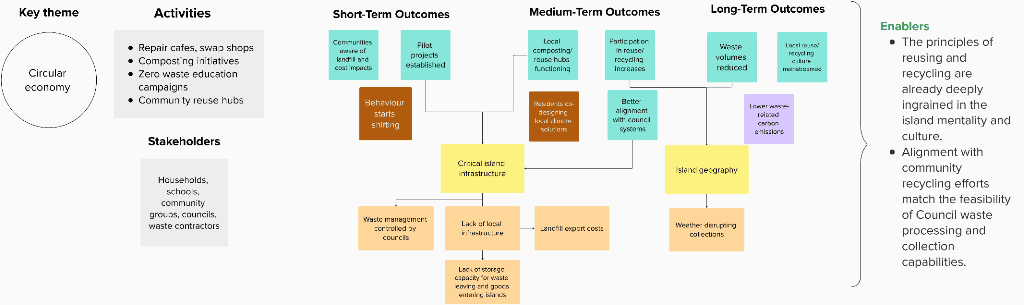 The diagram illustrates how circular economy activities delivered through the CNI project are expected to lead to short‑, medium‑ and long‑term outcomes, and where key barriers interrupt progress along this pathway.
It begins with the core activities, repair cafes, swap shops, composting initiatives, zero waste education campaigns, community reuse hub.
These activities involve a range of stakeholders—households, schools, community groups, councils, waste contractors.
From these activities, the short‑term outcomes emphasise enabling conditions: community awareness of landfill costs and impacts, pilot projects established, behaviour beginning to shift. These early gains form the basis for achieving further change but are hindered by cross‑cutting challenges stakeholders identified such as waste management being controlled by councils, lack of local waste management infrastructure, lack of storage capacity for waste leaving and goods entering islands.
The medium‑term outcomes depict the intended changes in behaviour and uptake: functioning local composting/reuse hubs, residents co-designing in local solutions, reuse/recycling rates increase, and improved alignment with council waste systems.
The long‑term outcomes show the wider benefits expected to be realised in the long-term: reduction in waste volumes, local reuse//recycling culture mainstreamed, and lower waste-related carbon emissions. At this stage, structural constraints outside CNI’s direct influence become more visible, such as island geography and weather disrupting collections.