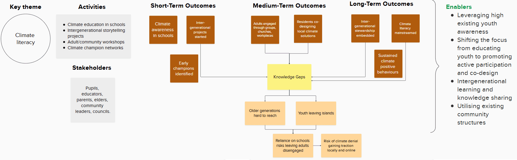 The diagram illustrates how climate literacy activities delivered through the CNI project are expected to lead to short‑, medium‑ and long‑term outcomes, and where key barriers interrupt progress along this pathway.
It begins with the core activities, including climate education in schools, intergenerational storytelling projects, adult/community workshops, climate champion networks.
These activities involve a range of stakeholders—pupils, educators, parents, elders, community leaders, councils.
From these activities, the short‑term outcomes emphasise enabling conditions: climate awareness in schools, inter-generational projects commenced and early champions identified. These early gains form the basis for achieving further change but are immediately influenced by cross‑cutting challenges identified by stakeholders such as knowledge gaps which is due to older generations being more difficult to reach, youth leaving islands, and over-reliance on schools leaving adults disengaged.
The medium‑term outcomes depict the intended changes in behaviour and uptake: adults engaged through groups, churches and workplaces, and residents co-designing in local climate solutions.
The long‑term outcomes show the wider benefits expected to be realised in the long-term: inter-generational stewardship embedded, sustained climate positive behaviour and climate literacy mainstreamed.