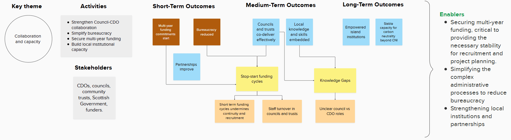 The diagram illustrates how collaboration and capacity activities delivered through the CNI project are expected to lead to short‑, medium‑ and long‑term outcomes, and where key barriers interrupt progress along this pathway.
It begins with the core activities, strengthen council-CDO collaboration, simplify bureaucracy, secure multi-year funding, build local institutional capacity.
These activities involve a range of stakeholders—CDOs, councils, community trusts, Scottish Government, funders.
From these activities, the short‑term outcomes emphasise enabling conditions: multi-year funding commitments start, bureaucracy reduced, partnerships start. These early gains form the basis for achieving further change but are immediately influenced by cross‑cutting challenges such as knowledge gaps, lack of clarity between the roles of CDOs and councils, stop‑start funding cycles, staff turnover in councils and trusts.
The medium‑term outcomes depict the intended changes in behaviour and uptake: councils and trusts co-deliver effectively, local knowledge and skills are embedded.
The long‑term outcomes show the wider benefits expected to be realised in the long-term: empowered island institutions and stable capacity for carbon neutrality work beyond CNI.