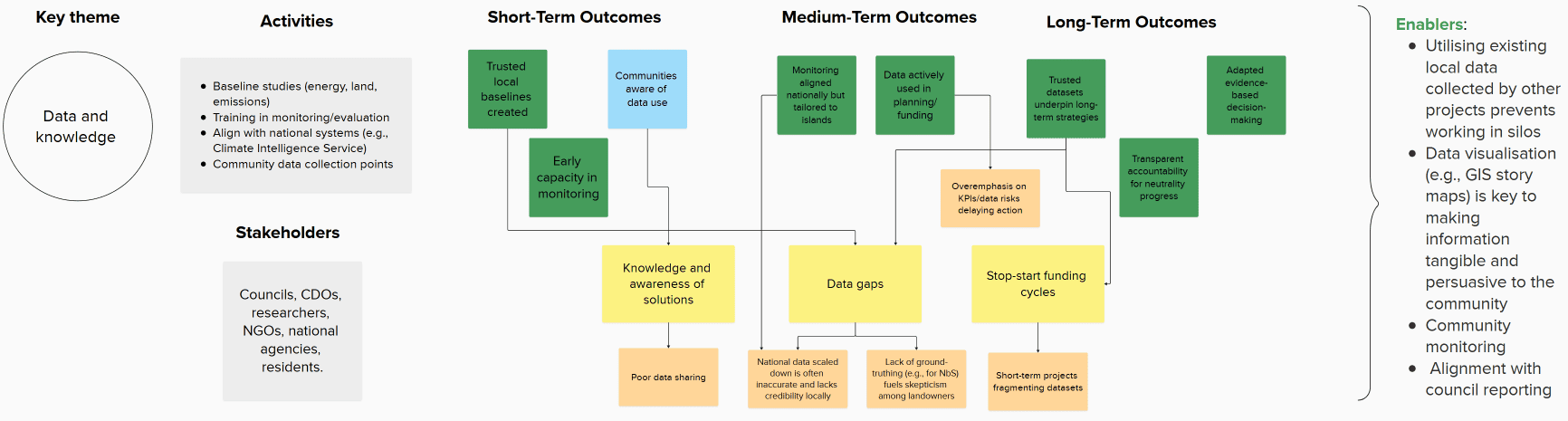 The diagram illustrates how data knowledge activities delivered through the CNI project are expected to lead to short‑, medium‑ and long‑term outcomes, and where key barriers interrupt progress along this pathway.
It begins with the core activities, including baseline studies (energy, land, emissions), training in monitoring/evaluation, align with national systems (e.g., Climate Intelligence Service) and community data collection points.
These activities involve a range of stakeholders—councils, CDOs, researchers, NGOs, national agencies, residents.
From these activities, the short‑term outcomes emphasise enabling conditions: trusted local baselines created, early capacity in monitoring and communities aware of data use. These early gains form the basis for achieving further change but are hindered by a lack of existing awareness of solutions and poor data-sharing.
The medium‑term outcomes depict the intended changes in behaviour and uptake: monitoring aligned nationally but tailored to islands, data actively used in planning and funding. These are linked to barriers that stakeholders identified—national datasets lacking accuracy and credibility when scaled down and used locally, lack of ground-truthing of data which in turn fuels scepticism for their use, overemphasise on KPIs/data delaying action.
The long‑term outcomes show the wider benefits expected to be realised in the long-term: trusted datasets underpinning long-term strategies, transparent accountability for neutrality progress and adapted evidence-based decision-making. However, stop-start funding cycles poses a barrier that risks fragmenting data-sets.