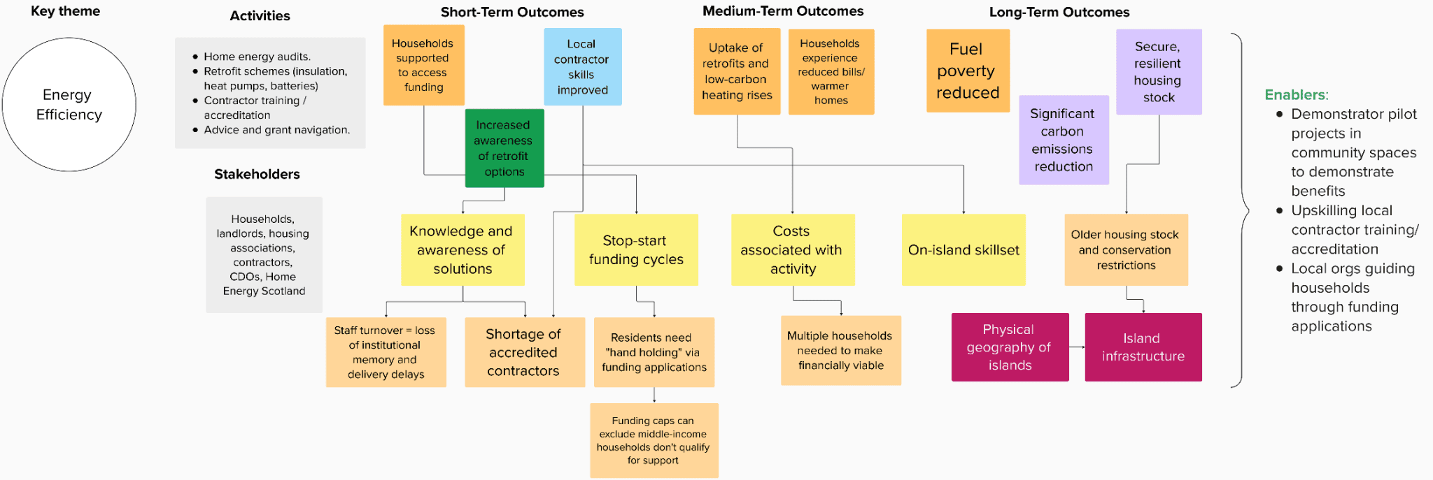 The diagram illustrates how energy‑efficiency activities delivered through the CNI project are expected to lead to short‑, medium‑ and long‑term outcomes, and where key barriers interrupt progress along this pathway.
It begins with the core activities, including home energy audits, retrofit schemes (such as insulation, heat pumps and batteries), contractor training, and advice on grants and funding.
These activities involve a range of stakeholders—households, landlords and housing associations, contractors, Community Development Officers, and Home Energy Scotland.
From these activities, the short‑term outcomes emphasise enabling conditions: households becoming better supported to access funding, improved contractor skills, and increased awareness of retrofit options. These early gains form the basis for achieving further change but are immediately influenced by cross‑cutting challenges such as limited knowledge, shortages of accredited contractors, and stop‑start funding cycles.
The medium‑term outcomes depict the intended changes in behaviour and uptake: more retrofits completed, greater adoption of low‑carbon heating, and households experiencing warmer homes and reduced energy bills. These are linked to barriers that stakeholders identified—high upfront costs, the need for multiple households to make projects viable, and reliance on external contractors where local skills are lacking.
The long‑term outcomes show the wider benefits expected to be realised in the long-term: reduced fuel poverty, significant carbon emissions savings, and a more resilient island housing stock. At this stage, structural constraints outside CNI’s direct influence become more visible, such as older housing stock, conservation restrictions, island geography, and limitations in local infrastructure.