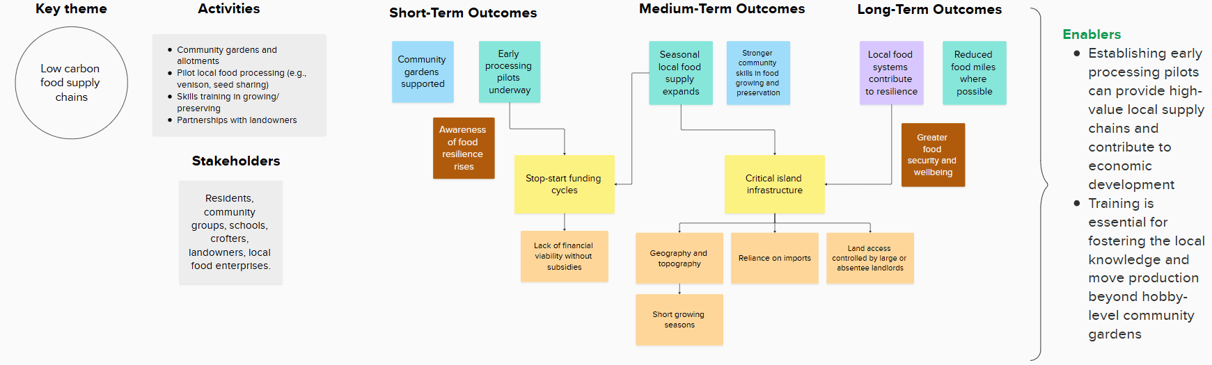 The diagram illustrates how low carbon food supply chain activities delivered through the CNI project are expected to lead to short‑, medium‑ and long‑term outcomes, and where key barriers interrupt progress along this pathway.
It begins with the core activities, community gardens and allotments, pilot local food processing (e.g., venison, seed sharing), skills training in growing/preserving, partnerships with landowners.
These activities involve a range of stakeholders—residents, community groups, schools, crofters, landowners, local food enterprises.
From these activities, the short‑term outcomes emphasise enabling conditions: community gardens being supported, increased awareness of food resilience and early processing pilots underway. These early gains form the basis for achieving further change but are limited by stop-start funding cycles and lack of financial viability without subsidies.
The medium‑term outcomes depict the intended changes in behaviour and uptake: seasonal local food supply expands and stronger community skills in food growing and preservation. These are linked to barriers, some of them structural, that stakeholders identified—island climate and geography limiting the length of the growing season, current reliance on imports and land access being controlled by large or absentee landlords.
The long‑term outcomes show the wider benefits expected to be realised in the long-term: local food systems are contributing to resilience, reduced food miles where possible and greater food security and wellbeing.
