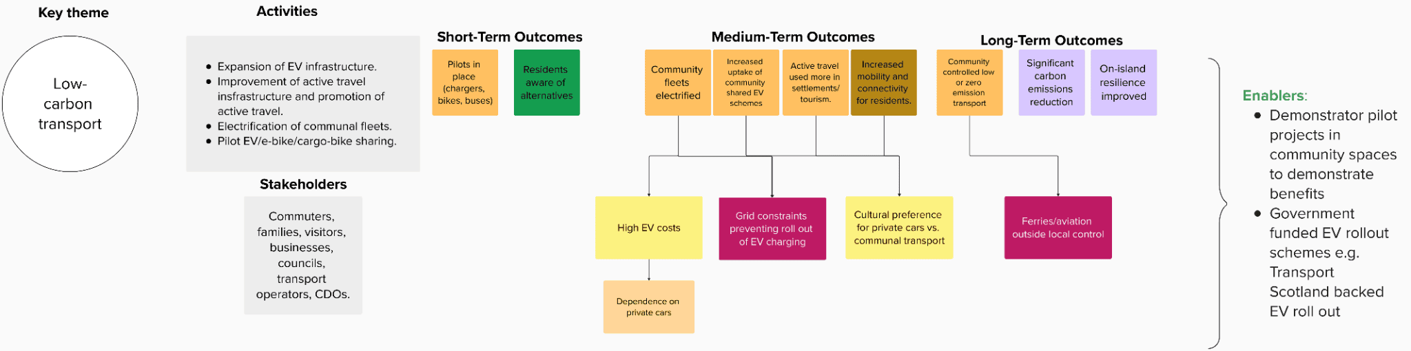 The diagram illustrates how low-carbon transport activities delivered through the CNI project are expected to lead to short‑, medium‑ and long‑term outcomes, and where key barriers interrupt progress along this pathway.
It begins with the core activities, including expansion of EV infrastructure, improvement of active travel infrastructure, promotion of active travel, electrification of communal fleets, pilot EV/e-bike/cargo-bike sharing.
These activities involve a range of stakeholders—commuters, families, visitors, businesses, councils, transport operators, CDOs.
From these activities, the short‑term outcomes emphasise enabling conditions: residents becoming aware of alternative transport options and pilots being in place to demonstrate benefits.
The medium‑term outcomes depict the intended changes in behaviour and uptake: community fleets are electrified, increased uptake in shared EV schemes, more active transport being used in settlements and tourism, and overall improvement in mobility and connectivity for residents. These are linked to barriers that stakeholders identified—high EV costs, grid constraints preventing roll out of EV charging stations and a cultural preferences for private cars over communal transport.
The long‑term outcomes show the wider benefits expected to be realised in the long-term: significant carbon emissions reductions and improvement of on-island resilience. At this stage, structural constraints outside CNI’s direct influence become more visible, such as the availability of lower carbon alternatives to ferries and aviation serving the island.