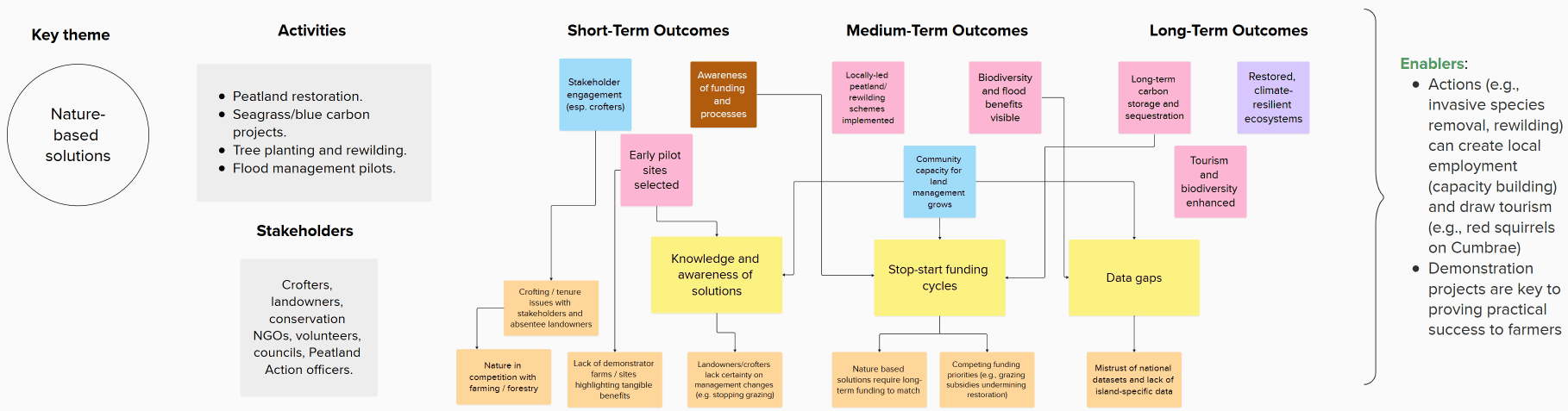 The diagram illustrates how nature-based solutions activities delivered through the CNI project are expected to lead to short‑, medium‑ and long‑term outcomes, and where key barriers interrupt progress along this pathway.
It begins with the core activities, including peatland restoration, seagrass/blue carbon projects, tree planting and rewilding, flood management pilots.
These activities involve a range of stakeholders—crofters, landowners, conservation NGOs, volunteers, councils, Peatland Action officers.
From these activities, the short‑term outcomes emphasise enabling conditions: engagement with stakeholders, selection of sites for pilot projects and increased awareness of available funding and their processes. These early gains form the basis for achieving further change but are immediately influenced by cross‑cutting challenges such as limited knowledge and awareness of solutions, crofting/tenure issues, absentee landowners, competition for land with farming/forestry, landowners/crofters lacking certainty on management changes.
The medium‑term outcomes depict the intended changes in behaviour and uptake: locally-led peatland/rewilding schemes implemented, experiencing the benefits of biodiversity and flood management interventions, and growing community capacity in land management. These are linked to barriers that stakeholders identified—lack of knowledge of solutions, stop-start funding cycles that are ill-suited for the nature of funding needed for nature-based solutions and data gaps.
The long‑term outcomes show the wider benefits expected to be realised in the long-term: long-term carbon storage and sequestration, restored climate-resilient ecosystems, and tourism and biodiversity enhanced.