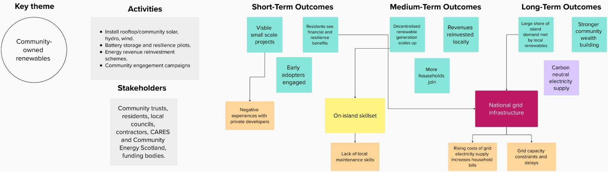 The diagram illustrates how renewables activities delivered through the CNI project are expected to lead to short‑, medium‑ and long‑term outcomes, and where key barriers interrupt progress along this pathway.
It begins with the core activities, installation of rooftop/community solar, hydro and wind, battery storage and resilience pilots, energy revenue and reinvestment schemes, community engagement campaigns.
These activities involve a range of stakeholders including community trusts, residents, local councils, contractors, CARES and Community Energy Scotland and funding bodies.
From these activities, the short‑term outcomes emphasise enabling conditions: small scale projects and pilots providing visibility so that residents can see the financial and resilience benefits, and engagement of early adopters. These early gains form the basis for achieving further change but are limited by the lack of on-island skills and existing grid capacity constraints.
The medium‑term outcomes depict the intended changes in behaviour and uptake: the scaling up or renewable generation capacity, more households participating in generating to meet their own demand and more savings and revenues being available for reinvestment in the community.
The long‑term outcomes show the wider benefits expected to be realised in the long-term: larger share of island demand being met by local renewables, stronger community wealth building, access to carbon neutral electricity supplies. At this stage, structural constraints outside CNI’s direct influence become more visible, such the constraints and lack of investment in national grid infrastructure causing delays and high costs to connect additional renewables, and households already facing constrained by their increasing energy bills.