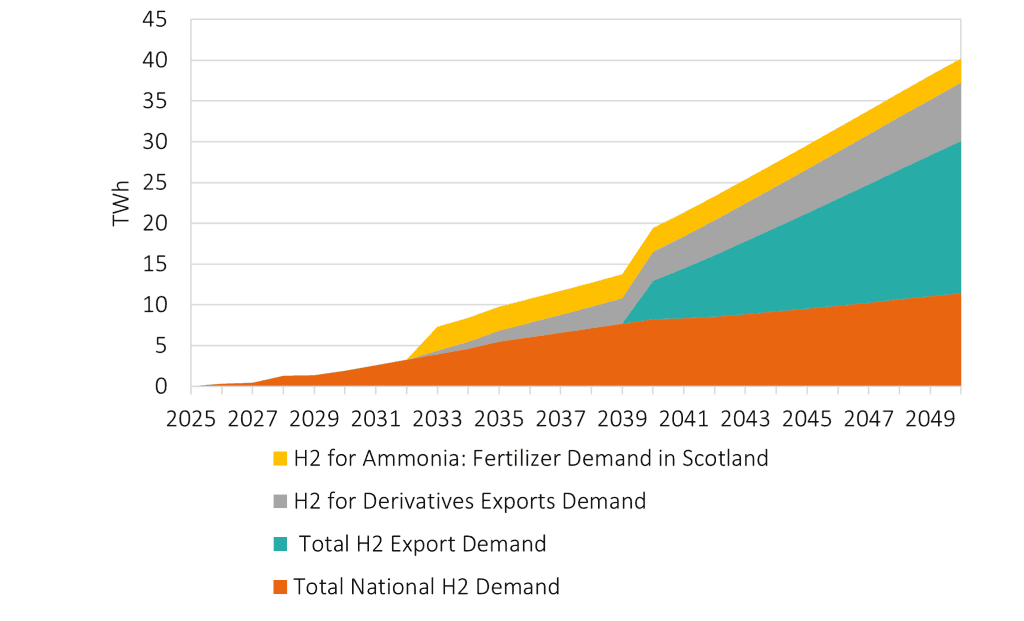 A figure showing an area plot. The plot maps hydrogen demand over time split across national demand and demand for exports. This is done for scenario 2.