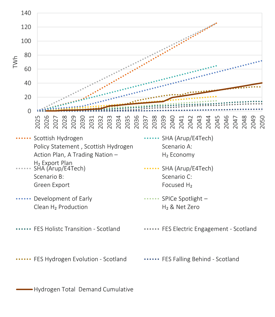 A figure showing a line plot of hydrogen production over years across different scenarios in literature. The literature scenarios are compared to the study's result of scenario 1.