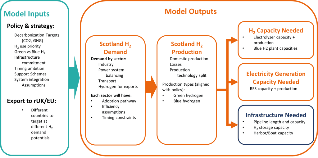 Diagram titled "Model Inputs" and "Model Outputs". Model inputs include Policy & strategy (decarbonisation targets (CO₂, GHG), H₂ use priority, green vs blue H₂, infrastructure commitment, timing ambition, support schemes and system integration assumptions) and Export to rUK/EU (different countries targeted at different H₂ demand potentials). These feed into Scotland H₂ Demand (industry, power system balancing, transport and hydrogen for exports, with adoption pathways, efficiency assumptions and timing constraints), then Scotland H₂ Production (domestic production, losses, production technology split, and green and blue hydrogen production), resulting in estimates of H₂ Capacity Needed (electrolyser and blue hydrogen plant capacity), Electricity Generation Capacity Needed (renewable energy capacity and production), and Infrastructure Needed (pipeline length and capacity, hydrogen storage, and harbour/boat capacity).