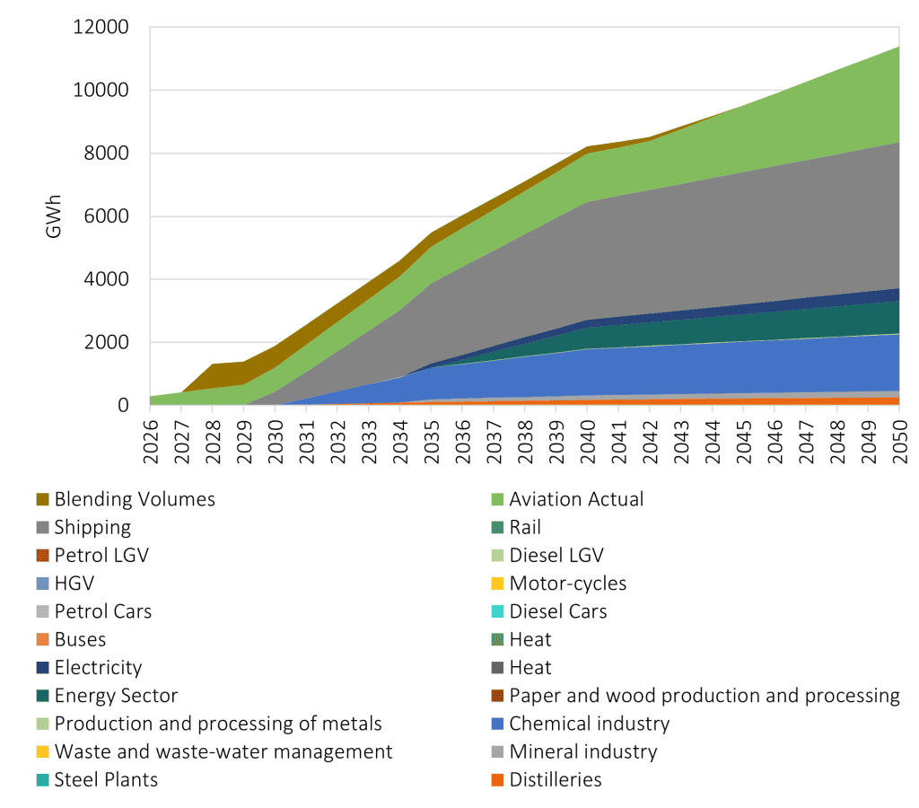 A figure showing an area plot. The plot maps hydrogen produced per sector over time. Each sector's hydrogen demand grows over time until 2050. This is for scenario 1.