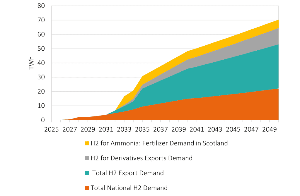 A figure showing an area plot. The plot maps hydrogen demand over time split across national demand and demand for exports. This is done for scenario 2.