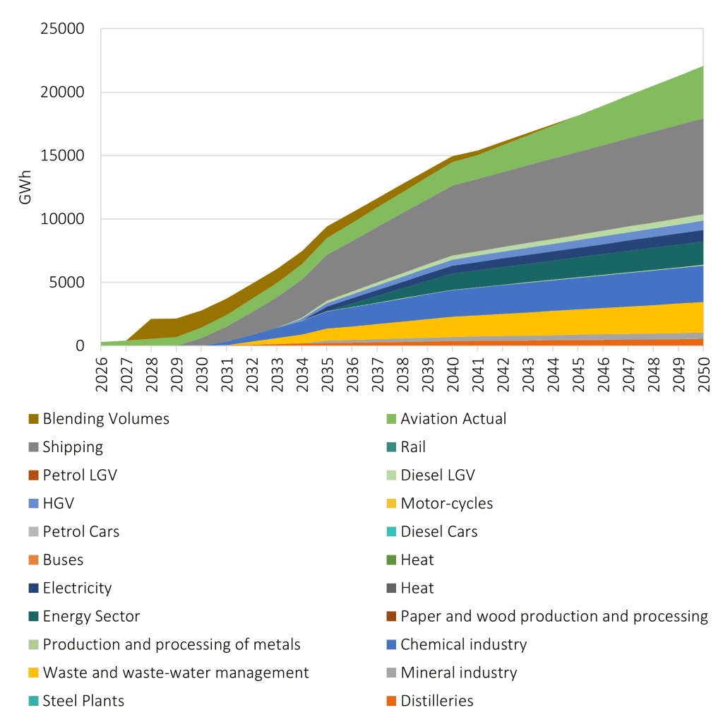 A figure showing an area plot. The plot maps hydrogen produced per sector over time. Each sector's hydrogen demand grows over time until 2050. This is for scenario 2.