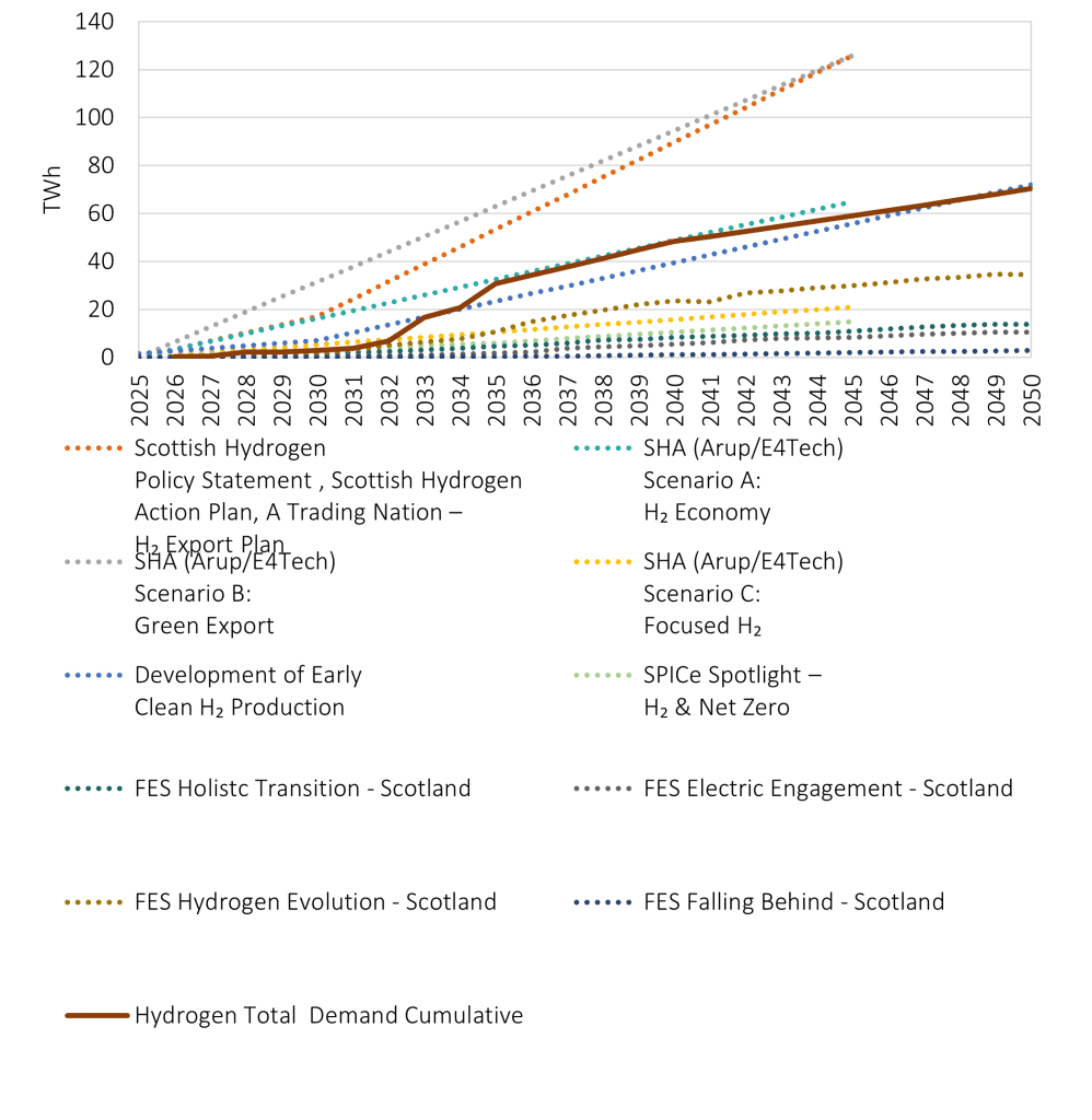 A figure showing a line plot of hydrogen production over years across different scenarios in literature. The literature scenarios are compared to the study's result of scenario 2.