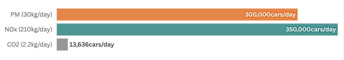 A bar chart displaying equivalent emissions savings by number of cars per day from Respondent A. The first bar shows particulate matter at 30kg per day is equivalent to 300,000 cars per day. The second bar shows nitrogen oxide at 210kg per day is equivalent to 350,000 cars per day. The third bar shows shows carbon dioxide at 2.2kg per day is equivalent to 13,636 cars per day.