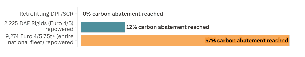 A bar chart the percentage of carbon abatement reached by different interventions. The first bar shows retrofitting DPF/SCR achieves 0% carbon abatement. The seonc dbar shows 2,225 DAF Rigid Euro 4 or 5s repowered achieves 12% carbon abatement. The third bar shows 9,274 Euro 4 or 5 7.5ton (entire nation fleet) repowered achieves 57% carbon abatement.