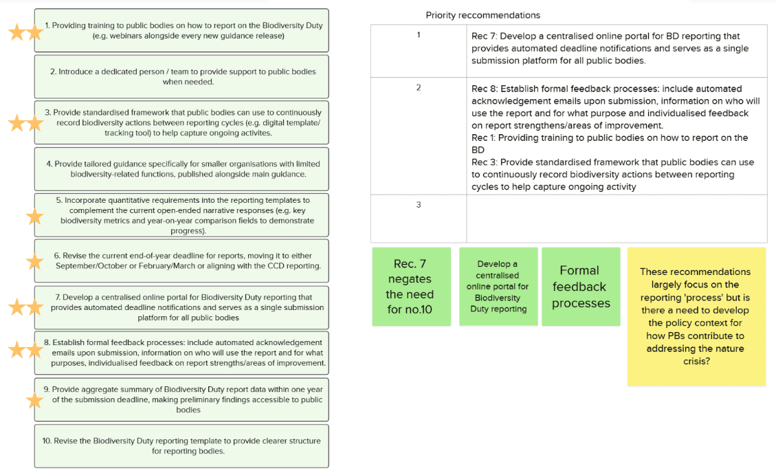 **Alt text:**
Screenshot of a Mural workshop board showing 10 recommendations for improving Biodiversity Duty reporting, with participants using star icons to vote for their top priorities. A summary table ranks the highest priorities, led by a centralised online reporting portal, followed by formal feedback processes, training, and a standardised reporting framework, with sticky notes highlighting themes around centralised reporting, feedback, and the need for broader policy context.