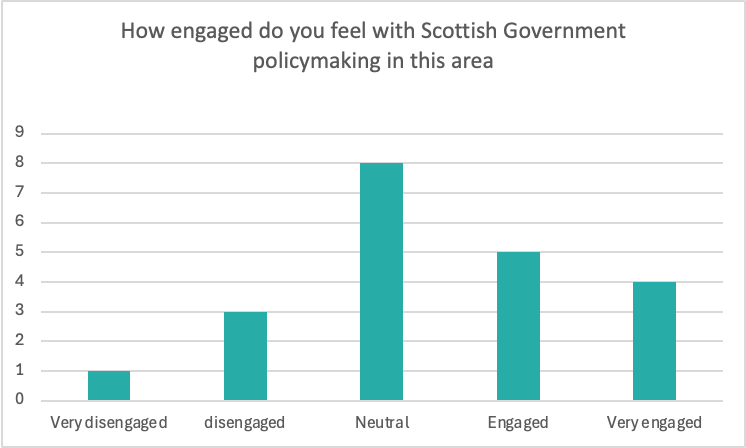 Bar chart showing respondents’ engagement with Scottish Government policymaking in this area. Of 21 respondents, 1 felt very disengaged, 3 disengaged, 8 neutral, 5 engaged and 4 very engaged.
