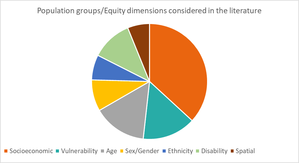 Pie chart showing the proportion of papers that consider different dimensions of equity and/or population groups in their analysis. The largest pie slice is 'socioeconomic' dimensions, next largest is 'vulnerability', followed by 'age' then 'disability' then 'sex/gender' then 'ethnicity' then 'spatial'.