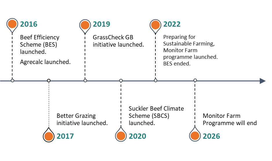 Timeline of sustainable farming initiatives: 2016 Beef Efficiency Scheme (BES) launched, Agrecalc launched; 2017 Better Grazing initiative launched; 2019 GrassCheck GB initiative launched; 2020 Suckler Beef Climate Scheme (SBCS) launched; 2022 Preparing for Sustainable Farming and Monitor Farm programme launched, BES ended; 2026 Monitor Farm Programme will end