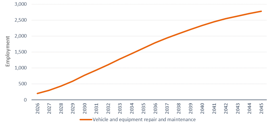 Line chart showing projected additional employment in transport-related net zero activities in Scotland from 2026 to 2045.
Employment rises steadily from around 200 additional jobs in 2026 to approximately 2,800 jobs by 2045, reflecting growing demand for electric vehicle maintenance and charging infrastructure.