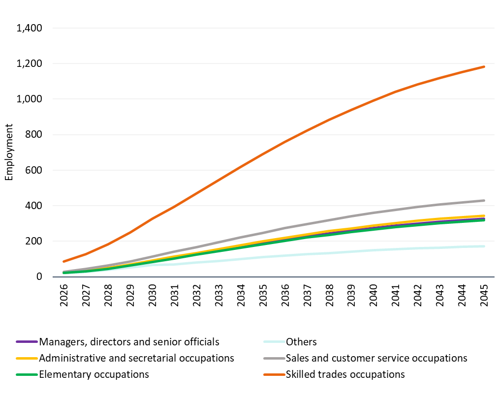 Line chart showing projected additional transport-sector employment by occupational group under net zero pathways between 2026 and 2045.
Employment growth is highest for skilled trades occupations, rising from around 90 jobs in 2026 to approximately 1,180 by 2045.
Smaller but steady increases are projected for sales and customer service, administrative and secretarial, managers and senior officials, elementary occupations, and other occupations.