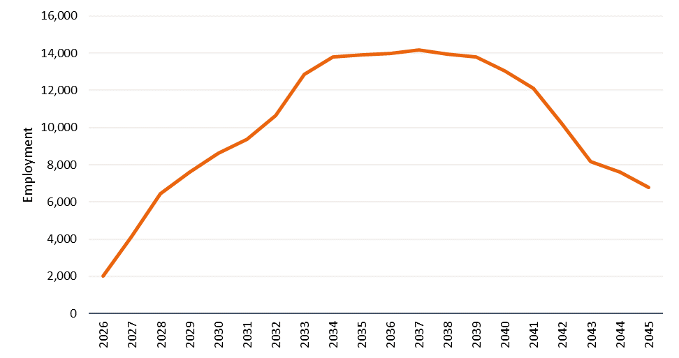 Line chart showing projected additional employment in construction-related net zero activities in Scotland from 2026 to 2045.
Employment rises rapidly from around 2,000 jobs in 2026 to a peak of just over 14,000 jobs in the late 2030s, before declining to approximately 6,800 jobs by 2045.
The pattern reflects initial growth driven by renewable energy and retrofit deployment, followed by lower labour demand as major installation programmes mature.
