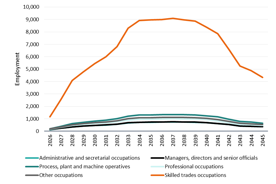 Line chart showing projected additional construction-sector employment by occupational group under net zero pathways between 2026 and 2045.
Skilled trades occupations account for the largest increase, rising from around 1,150 jobs in 2026 to a peak of approximately 9,000 jobs in the late 2030s before declining.
Smaller increases are projected for process, plant and machine operatives, professional occupations, managers and senior officials, administrative and secretarial occupations, and other occupations.