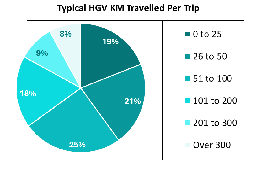 Pie chart showing the distribution of HGV trip distances in Scotland in 2022. The largest share of trips accounted for 25% of the total, with the remaining categories ranging from 8% to 21%.