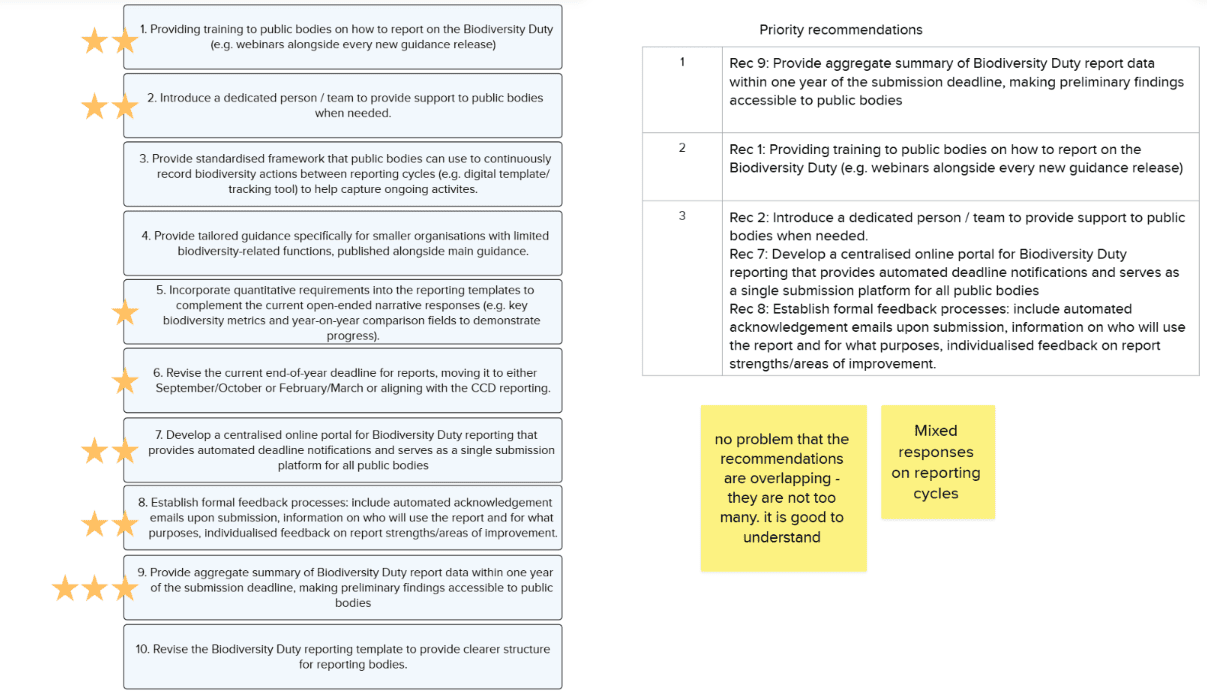 Screenshot of a Mural workshop board showing 10 recommendations for improving Biodiversity Duty reporting, with participants placing star icons to vote for their top priorities. A summary table ranks the highest-priority recommendations, highlighting the provision of an annual summary of reporting data, training for public bodies, and improved support, alongside sticky notes commenting that overlapping recommendations are acceptable and noting mixed responses on reporting cycles.