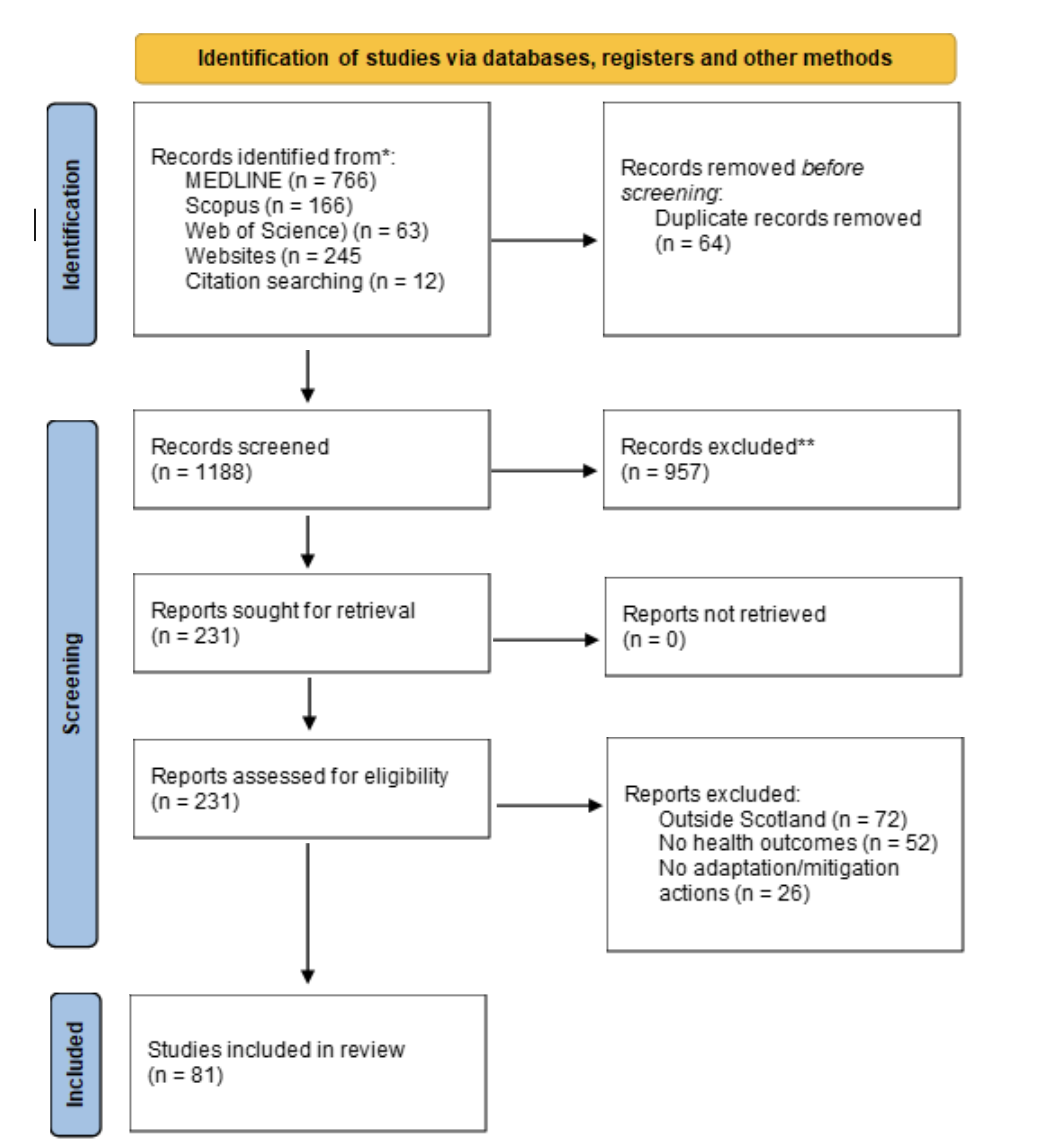 This flow diagram image shows the process of identification of studies via databases, registers and other methods.