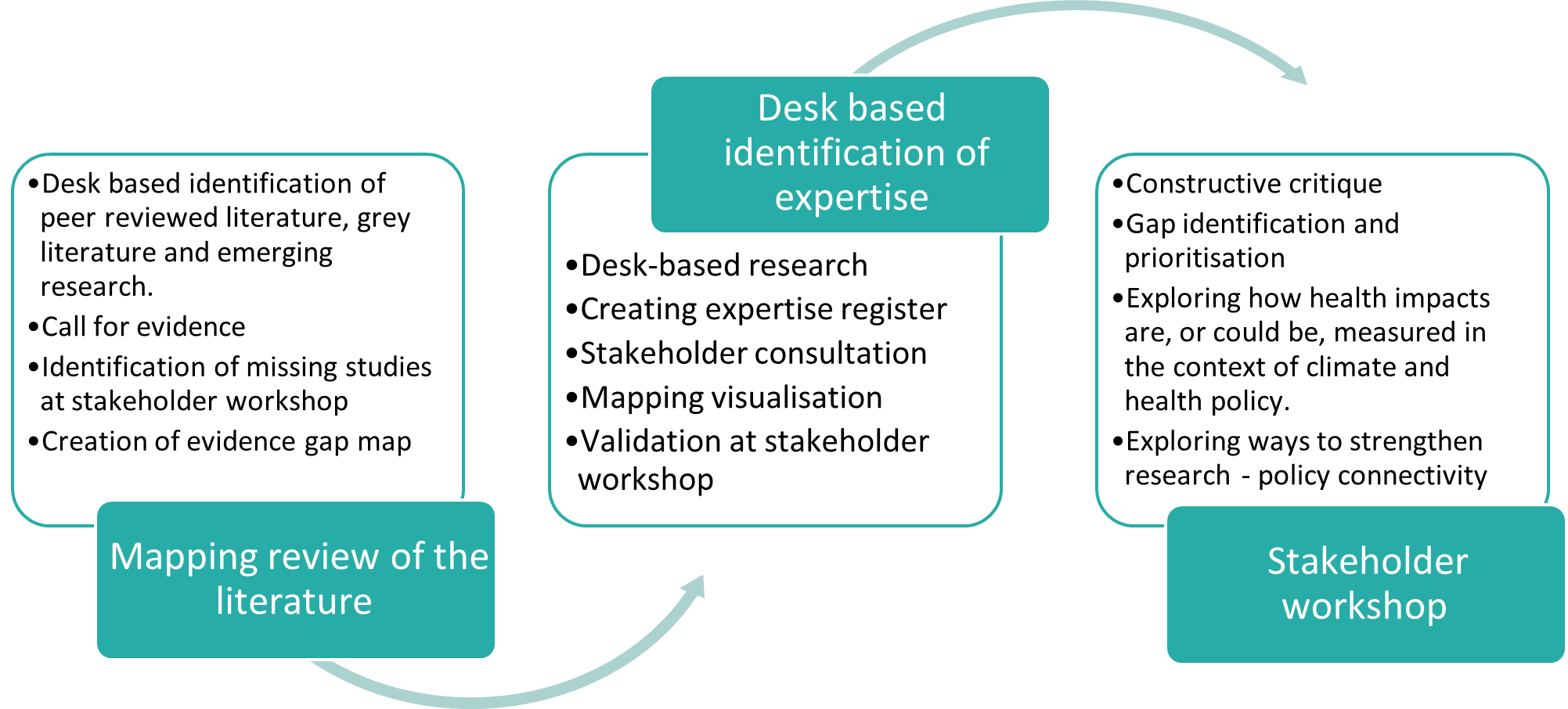 Three-stage cyclical review process. Mapping review of the literature involves reviewing peer-reviewed, grey and emerging research, calling for evidence, identifying missing studies and creating an evidence gap map. This leads to desk-based identification of expertise, involving desk research, an expertise register, stakeholder consultation, mapping and validation. The process then moves to a stakeholder workshop, which focuses on constructive critique, identifying and prioritising gaps, exploring how health impacts can be measured in the context of climate and health policy, and strengthening research–policy connectivity. Arrows indicate that the stages inform one another.