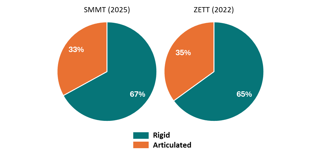 Two pie charts comparing the estimated split of HGV types in Scotland. Rigid HGVs make up around two-thirds of the fleet (67% and 65%), while articulated HGVs account for about one-third (33% and 35%).